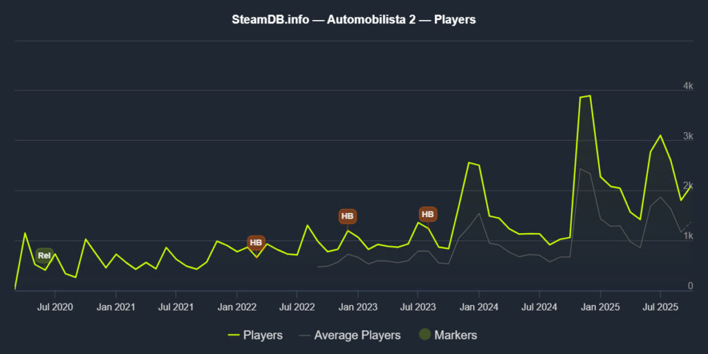 Automobilista 2 statistics of player numbers.