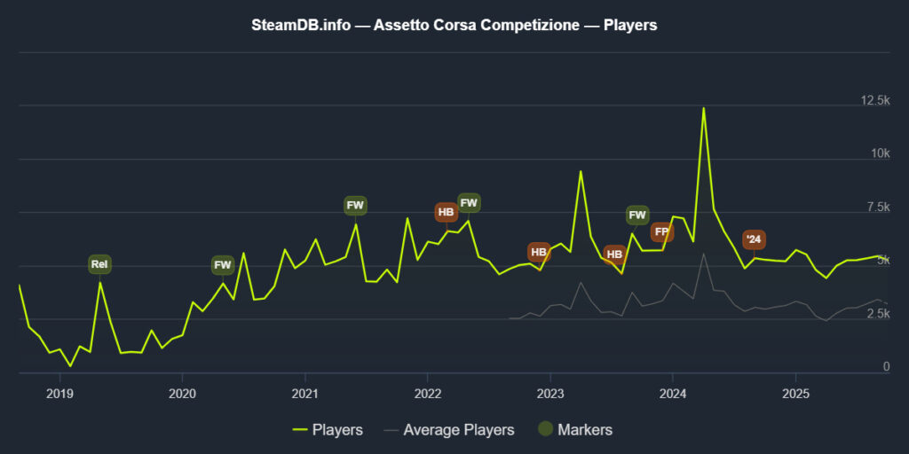 Assetto Corsa Competizione statistics of player numbers.