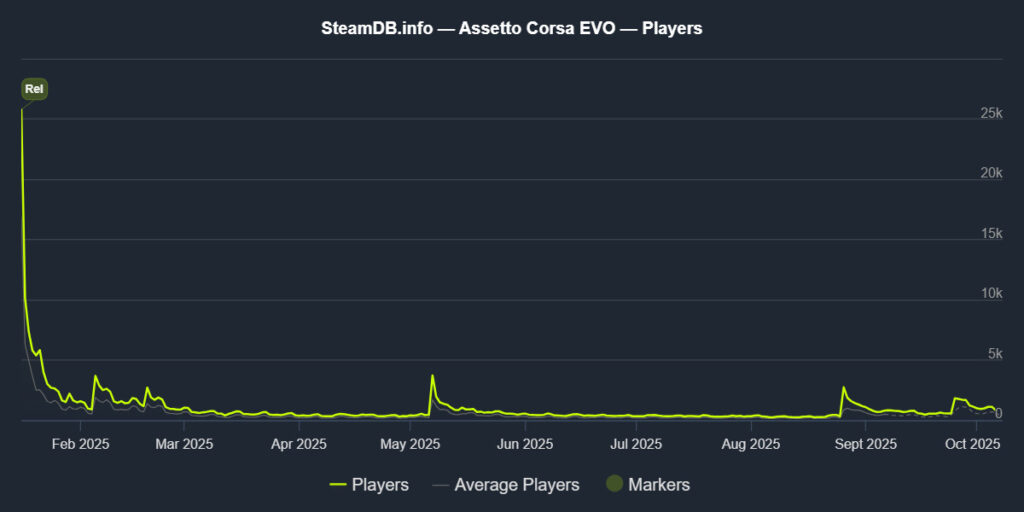 Assetto Corsa EVO statistics of player numbers.