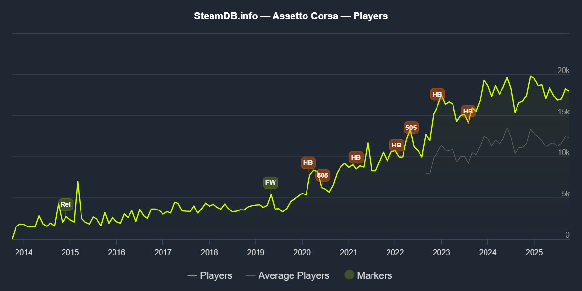 Assetto Corsa statistics of player numbers. It's the most popular sim racing game on Steam at the time of writing.