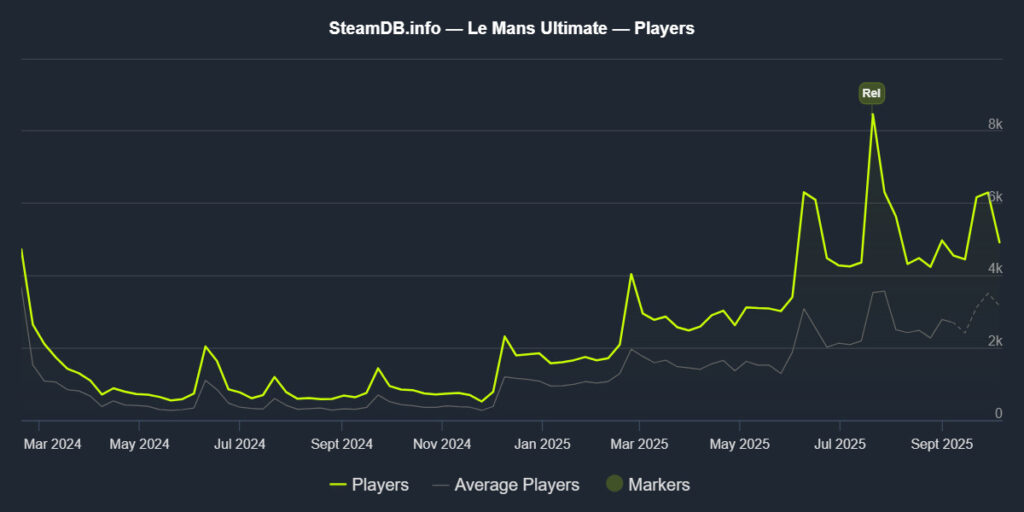 Le Mans Ultimate statistics of player numbers.