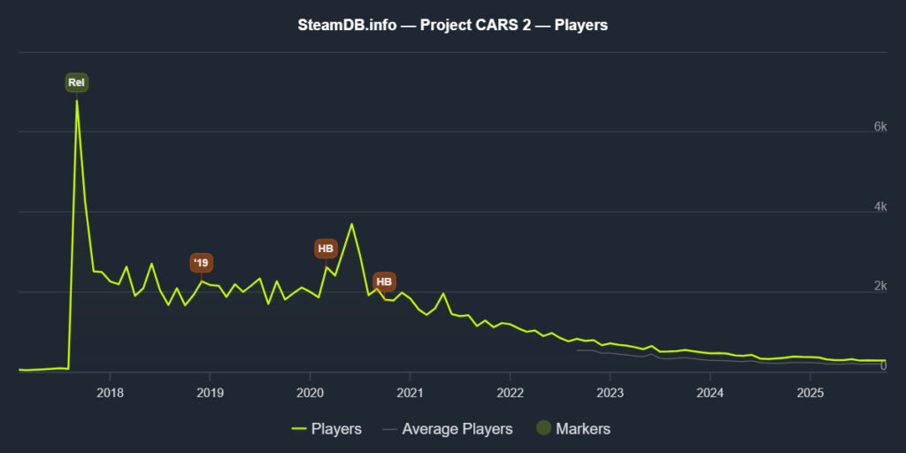 Project CARS 2 statistics of player numbers.