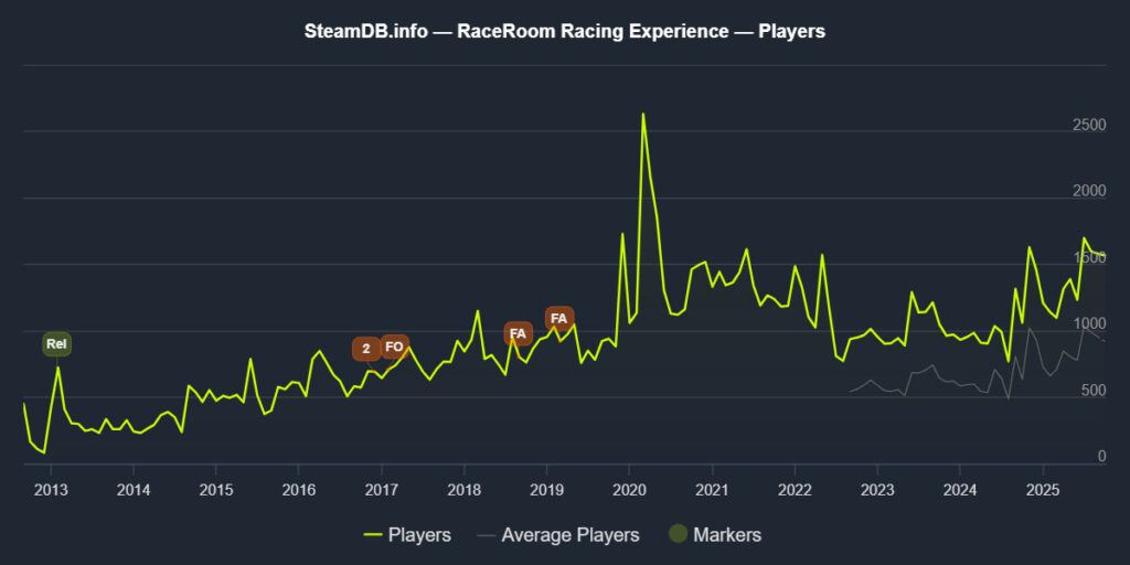 RaceRoom Racing Experience statistics of player numbers.