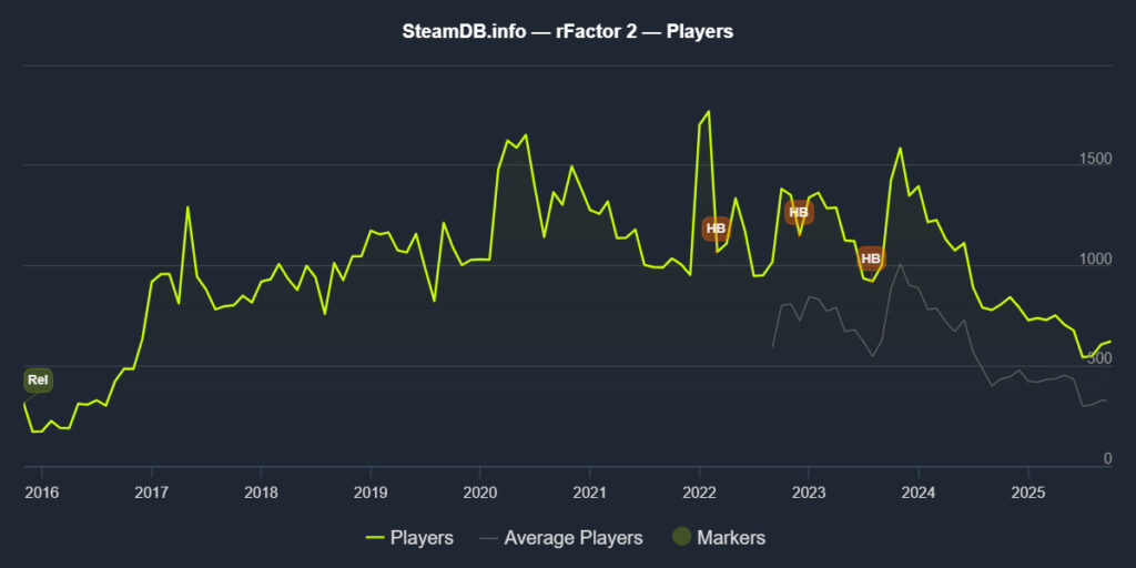 rFactor 2 statistics of player numbers.